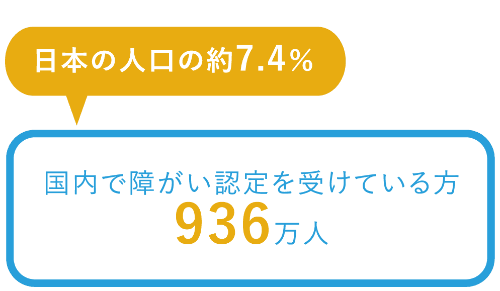 日本人工の約7.4%、国内で障がい認定を受けている方936936万人