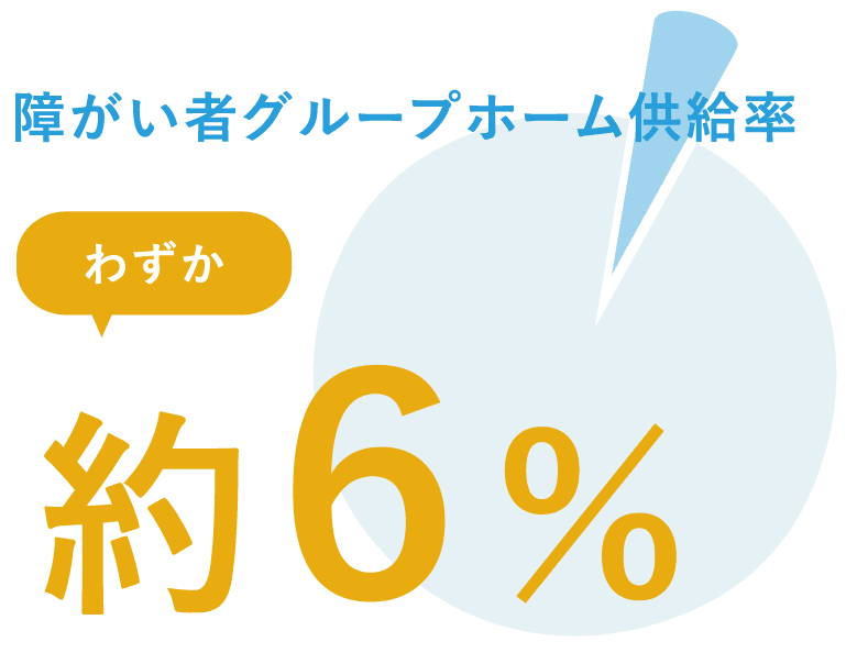 障がい者グループホーム供給率、わずか約6％