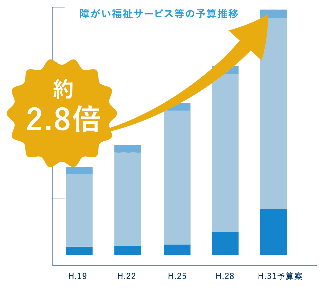 平成19年から、平成31年予算案の障がい者福祉サービス等の予算推移、約2.8倍