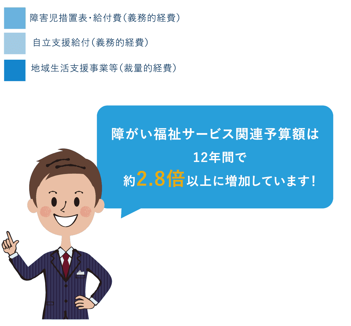 障がい福祉サービス関連予算額は12年間で約2.8倍以上に増加しています