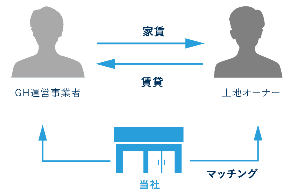 当社が、グループホーム運営業者様と、土地オーナーをマッチングいたします