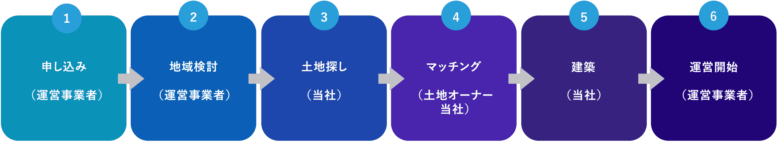 建て貸しスキームの場合、申込み、地域検討、土地探し、マッチング、建築、運営開始の流れ