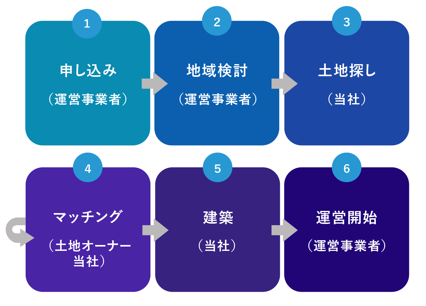 建て貸しスキーム(申し込みから運営開始まで)