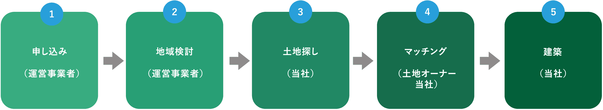 当社による自社建てスキームの場合、申込み、地域検討、土地探し、マッチング、建築