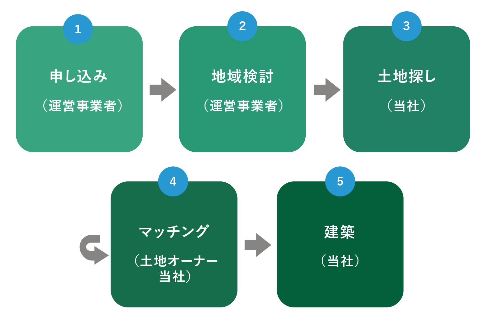 当社による自社建てスキーム（申し込みから建築まで）