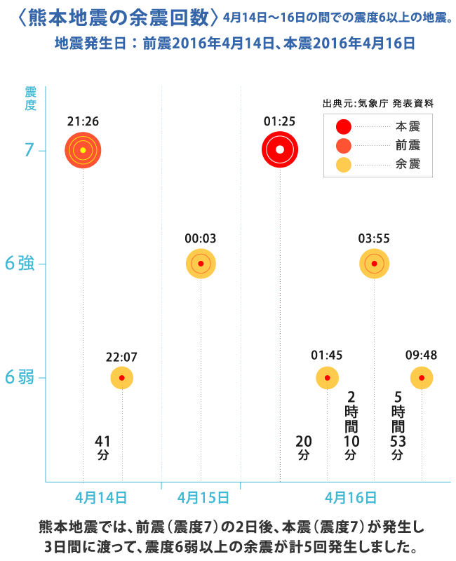 熊本地震の余震回数